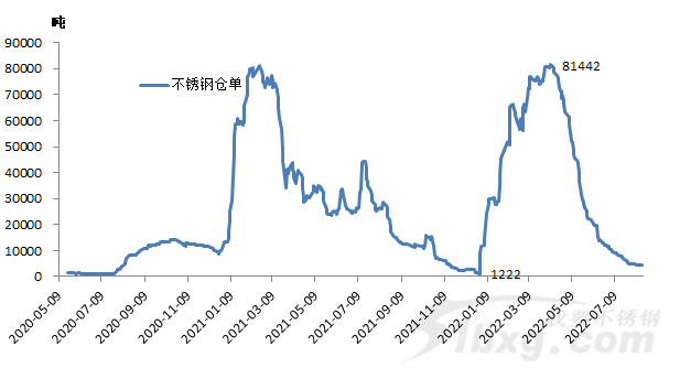 stainless steel(News)